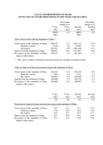 VALUE AND PROPORTION OF TRADE INVOLVING OUTWARD PROCESSING IN THE MAINLAND OF CHINA Percentage change over rd 3 qtr.