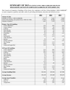 SUMMARY OF 2013 STATISTICS FOR[removed]GAMBLER® HELPLINE RELEASED BY COUNCIL ON COMPULSIVE GAMBLING OF NEW JERSEY, INC. The Council on Compulsive Gambling of New Jersey, Inc. maintains a toll-free, 24 hour helpline 1-800-