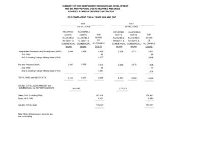 SUMMARY OF DOD INDEPENDENT RESEARCH AND DEVELOPMENT AND BID AND PROPOSAL COSTS INCURRED AND SALES ACHIEVED BY MAJOR DEFENSE CONTRACTOR FOR CONTRACTOR FISCAL YEARS 2006 AND[removed]