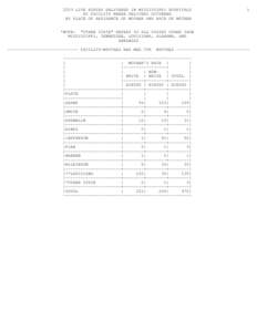 2003 LIVE BIRTHS DELIVERED IN MISSISSIPPI HOSPITALS BY FACILITY WHERE DELIVERY OCCURRED BY PLACE OF RESIDENCE OF MOTHER AND RACE OF MOTHER 1