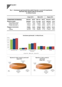 Tav.1 - Consistenze patrimoniali dei prodotti finanziari e servizi di investimento distribuiti dalle imprese aderenti ad Assoreti (in milioni di euro) Giugno 2014