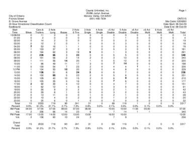 City of Ontario Francis Street E/ Grove Avenue 24 Hour Directional Classification Count Eastbound Start