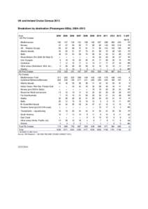 UK and Ireland Cruise Census 2013 Breakdown by destination (Passengers 000s), 2004–[removed]