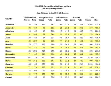 [removed]Cancer Mortality Rates by Race per 100,000 Population Age-Adjusted to the 2000 US Census County  Colon/Rectum