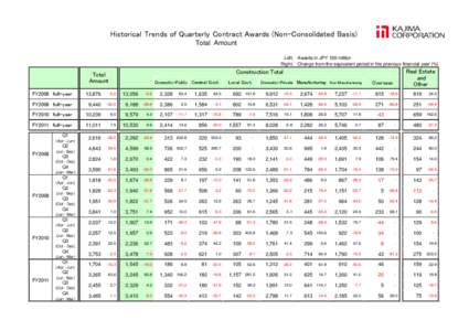 Historical Trends of Quarterly Contract Awards (Non-Consolidated Basis) Total Amount Left: Awards in JPY 100 million Right: Change from the equivalent period in the previous financial year (%)  Domestic-Public Central Go