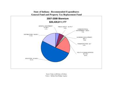 State of Indiana - Recommended Expenditures General Fund and Property Tax Replacement Fund[removed]Biennium $26,429,011,177 GENERAL GOVERNMENT $1,[removed]%