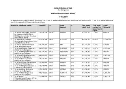 BURBERRY GROUP PLC (the “Company”) Result of Annual General Meeting 12 July 2012 All resolutions were taken on a poll. Resolutions 1 to 14 and 16 were proposed as ordinary resolutions and resolutions 15, 17 and 18 as