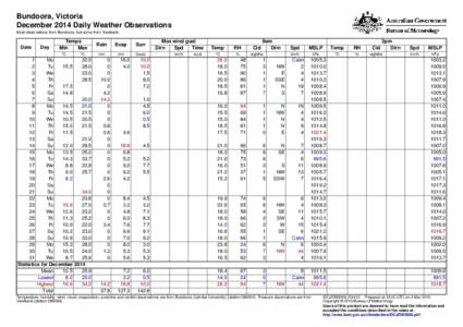 Bundoora, Victoria December 2014 Daily Weather Observations Most observations from Bundoora, but some from Viewbank. Date