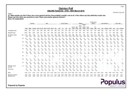 Page 1  Opinion Poll ONLINE Fieldwork : 27th - 29th March 2015 Absolutes/col percents