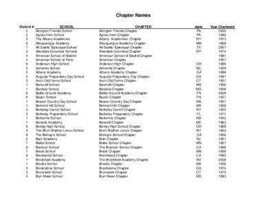 Chapter Names District # 2