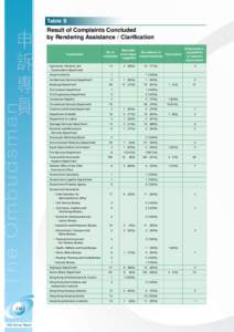 Education in Hong Kong / Government Secretariat / Economic Development and Labour Bureau / Politics of Hong Kong / Housing Department / Hong Kong Housing Society / Education Bureau / Federal administration of Switzerland / Electrical and Mechanical Services Department / Hong Kong / Government / Public housing in Hong Kong