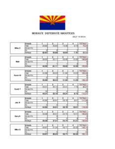 Mohave Defensive Shooters July[removed]STAGES TIME