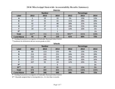 2014 Mississippi Statewide Accountabilty Results Summary Districts Label A B C