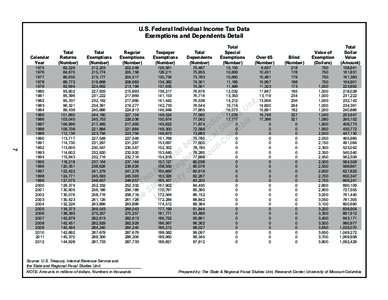 U.S. Federal Individual Income Tax Data Exemptions and Dependents Detail Calendar Year  7