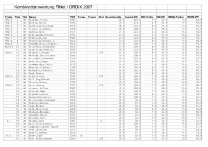 Kombinationswertung FiNet / ORDIX 2007 Preise Platz Titel Spieler Top-1 1 GM Bologan,Victor Top-2