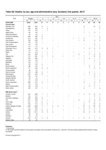 Table Q3: Deaths, by sex, age and administrative area, Scotland, first quarter, 20141 Age Area SCOTLAND Council areas Aberdeen City