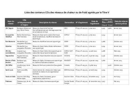 Liste des contenus CO2 des réseaux de chaleur ou de froid agréés par le Titre V Nom du réseau Ville (n°département)