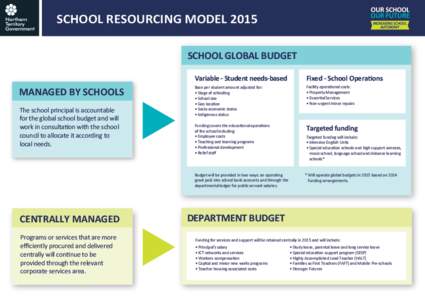 SCHOOL RESOURCING MODEL 2015 SCHOOL GLOBAL BUDGET MANAGED BY SCHOOLS The school principal is accountable for the global school budget and will work in consultation with the school