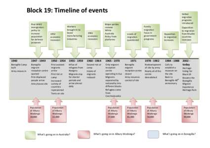 Block 19: Timeline of events Post WW2 immigration policy to increase population