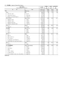 Ⅱ．(1)原油輸入　Import of Crude Oil by Source 地域･原油名 Area and Country, Oil Source 合　　　　　　計 中東