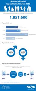 Northern Ireland Population Estimates 2015 The population of Northern Ireland at 30 June 2015 is estimated to be  1,851,600