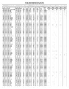 2005 GRIP GRAIN SORGHUM FINAL YIELDS & REVENUES (all yields have been rounded to the tenth, dollar to the cent) NOTE: COLUMNS SHOWING FINAL PAYMENT INDICATORS AT EACH COVERAGE LEVEL ARE ONLY INCLUDED AS A GUIDE AND DO NO