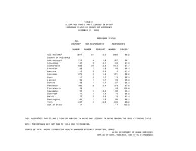 TABLE 2 ALLOPATHIC PHYSICIANS LICENSED IN MAINE* RESPONSE STATUS BY COUNTY OF RESIDENCE DECEMBER 31, 2002  RESPONSE STATUS