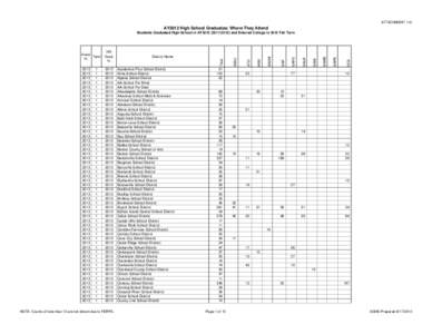 ATTACHMENT 1-G  AY2012 High School Graduates: Where They Attend NOTE: Counts of less than 10 are not shown due to FERPA.