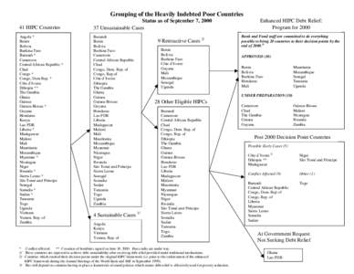 Grouping of the Heavily Indebted Poor Countries 41 HIPC Countries Angola * Benin Bolivia Burkina Faso