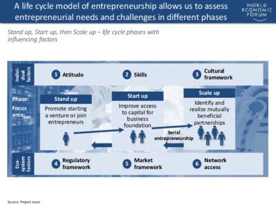 A life cycle model of entrepreneurship allows us to assess entrepreneurial needs and challenges in different phases Individual factors