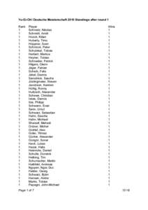 Yu-Gi-Oh! Deutsche Meisterschaft 2010 Standings after round 1