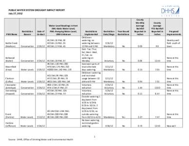PUBLIC WATER SYSTEM DROUGHT IMPACT REPORT July 27, 2012 PWS Name  Restriction