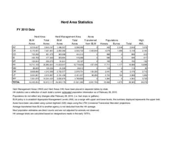 Herd Area Statistics FY 2010 Data Herd Area BLM Total Acres