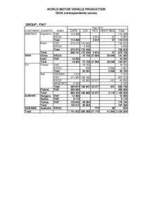 WORLD MOTOR VEHICLE PRODUCTION OICA correspondents survey GROUP : FIAT CONTINENT COUNTRY MAKE