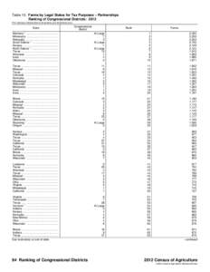 Table 15. Farms by Legal Status for Tax Purposes – Partnerships Ranking of Congressional Districts: 2012 [For meaning of abbreviations and symbols, see introductory text.] State