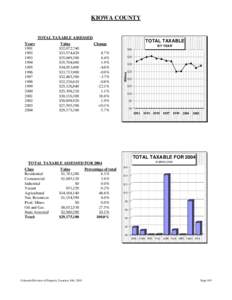 KIOWA COUNTY  TOTAL TAXABLE ASSESSED Value $32,072,740 $33,574,420