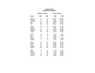 AGRICULTURAL POSSESSORY INTEREST Number of Leases County  Value of Interest