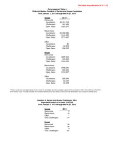 This table was published on[removed]Congressional Table 4 15-Month Median Receipts of Senate and House Candidates from January 1, 2013 through March 31, 2014 Senate Democrats