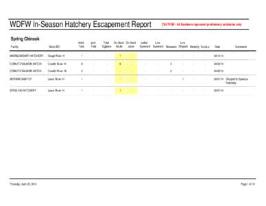 WDFW In-Season Hatchery Escapement Report Spring Chinook Facility Stock-BO