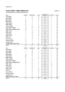 Appendix 2  YOUTH OLYMPIC GAMES NANJING 2014 Quota Places by Continent and Event  22.sept.13