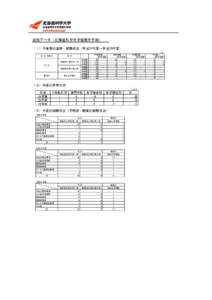 就職データ（北海道科学大学短期大学部） （１）卒業者の進路・就職状況（平成24年度～平成26年度） （人） 本　科・専攻科  卒業者数