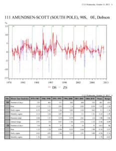 The difference between ground-based and satellite ozone data by station