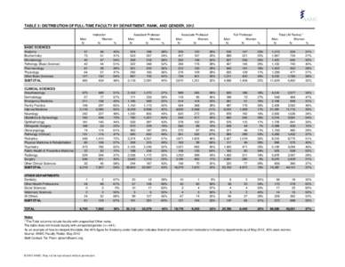 TABLE 3: DISTRIBUTION OF FULL-TIME FACULTY BY DEPARTMENT, RANK, AND GENDER, 2012  Men N BASIC SCIENCES Anatomy