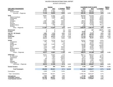 RALEIGH-DURHAM INTERNATIONAL AIRPORT ACTIVITY STATISTICS[removed],692 21,410