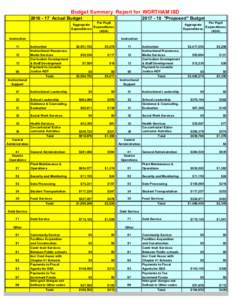 Budget Summary Report for WORTHAM ISDActual Budget 