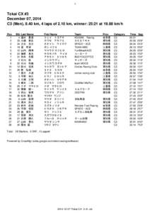 1  Tokai CX #3 December 07, 2014 C3 (Men), 8.40 km, 4 laps of 2.10 km, winner: 25:21 atkm/h Pos