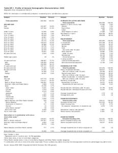 Table DP-1. Profile of General Demographic Characteristics: 2000 Geographic Area: Congressional District 5 NOTE: For information on confidentiality protection, nonsampling error, and definitions, see text. Subject Total 