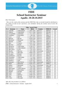 FIDE School Instructor Seminar Agadir, Dear Participants, Here are the results of the seminar and the FIDE Titles that we decided should be distributed to you, taking account of your experience, your attend