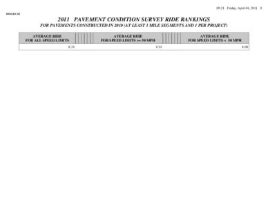 09:21 Friday, April 01, [removed]RIDERANK 2011 PAVEMENT CONDITION SURVEY RIDE RANKINGS FOR PAVEMENTS CONSTRUCTED IN[removed]AT LEAST 1 MILE SEGMENTS AND 1 PER PROJECT) AVERAGE RIDE