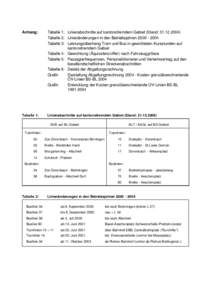 Anhang:  Tabelle 1: Linienabschnitte auf kantonsfremdem Gebiet (Stand: [removed]Tabelle 2: Linienänderungen in den Betriebsjahren[removed]Tabelle 3: Leistungsüberhang Tram und Bus in gewichteten Kursstunden auf 